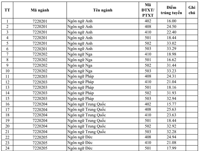 Điểm chuẩn học bạ Trường Đại học Văn hoá Hà Nội