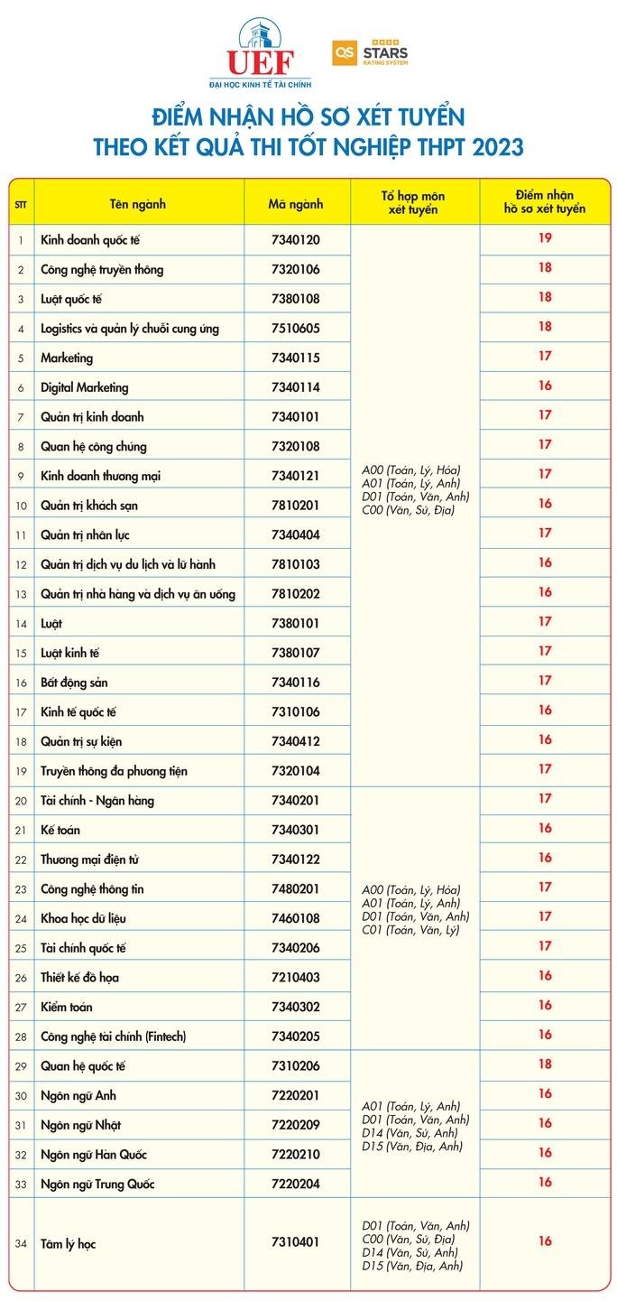 Trường ĐH đầu tiên công bố điểm sàn xét điểm thi tốt nghiệp THPT 2023 - Ảnh 3.