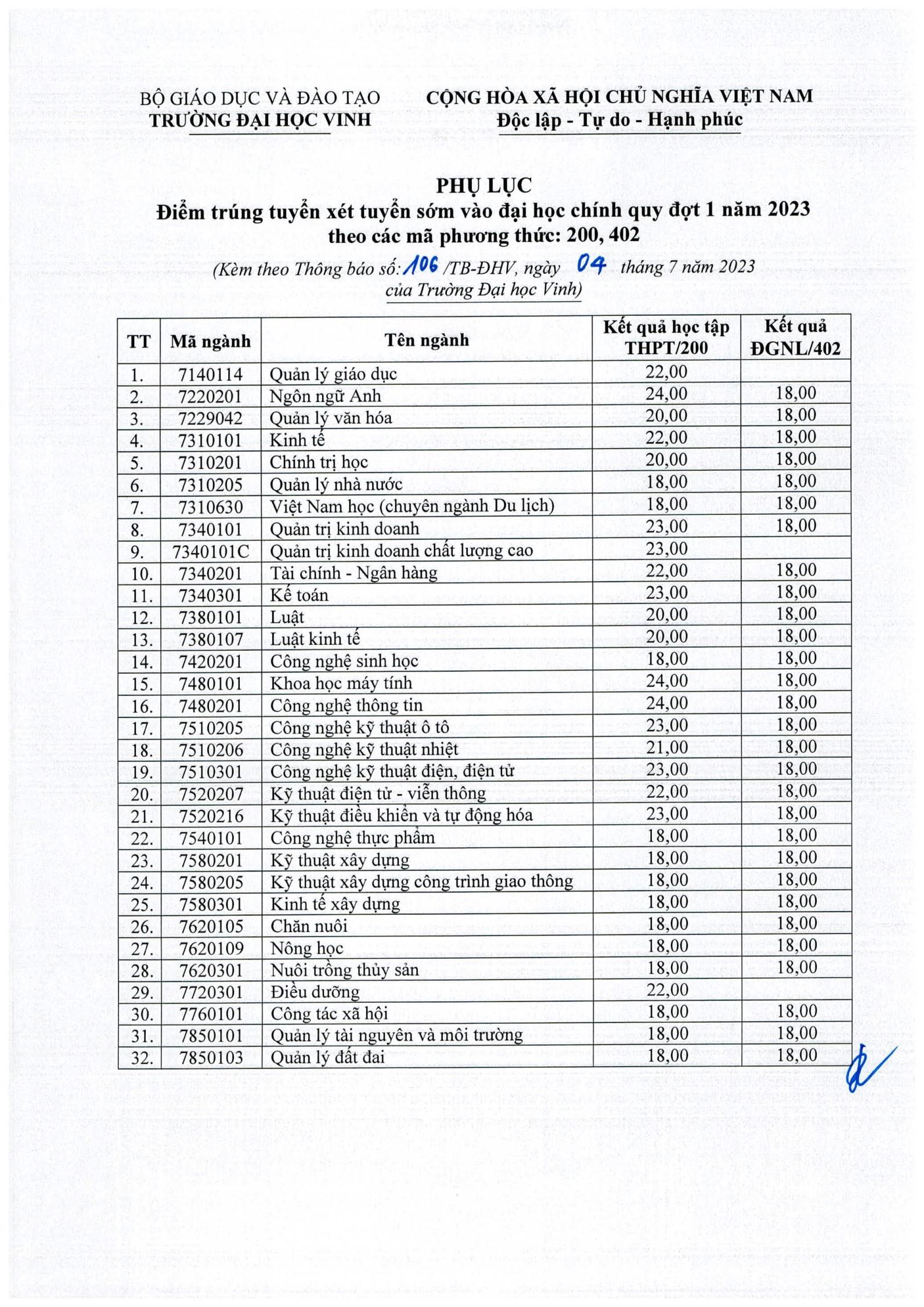 Điểm chuẩn học bạ, ĐGNL Đại học Vinh 2023 đợt 1. Ảnh nhà trường.