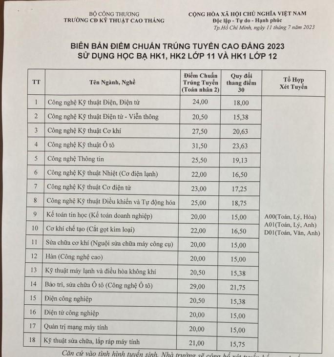 Trường CĐ Kỹ thuật Cao Thắng công bố điểm chuẩn: Ngành cao nhất 31,5 điểm - Ảnh 3.