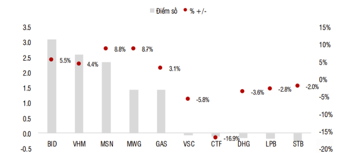 Những mã cổ phiếu có tác động nhiều nhất đến VN-Index tuần 10-14/7. Nguồn: SSI