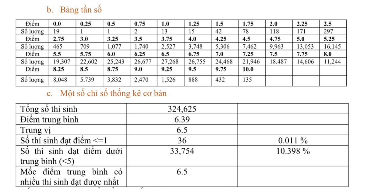 Phổ điểm thi môn Sinh học, kì thi tốt nghiệp THPT năm 2023. Ảnh: Bộ GDĐT