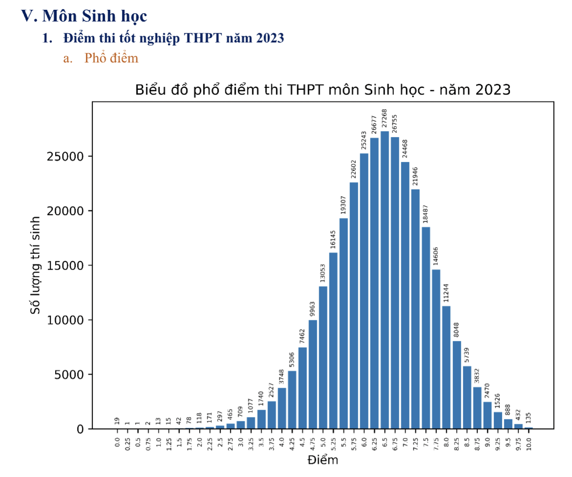 Phổ điểm thi môn Sinh học, kì thi tốt nghiệp THPT năm 2023. Ảnh: Bộ GDĐT