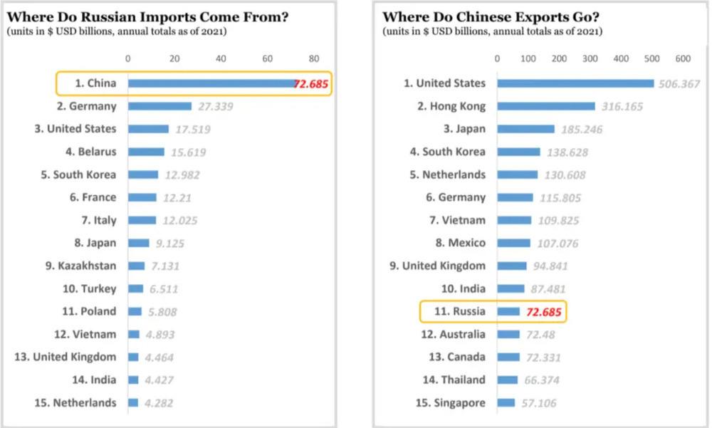 Thương mại Nga-Trung đang bị mất cân đối trầm trọng. Đồ họa của Yale Chief Executive Leadership Institute