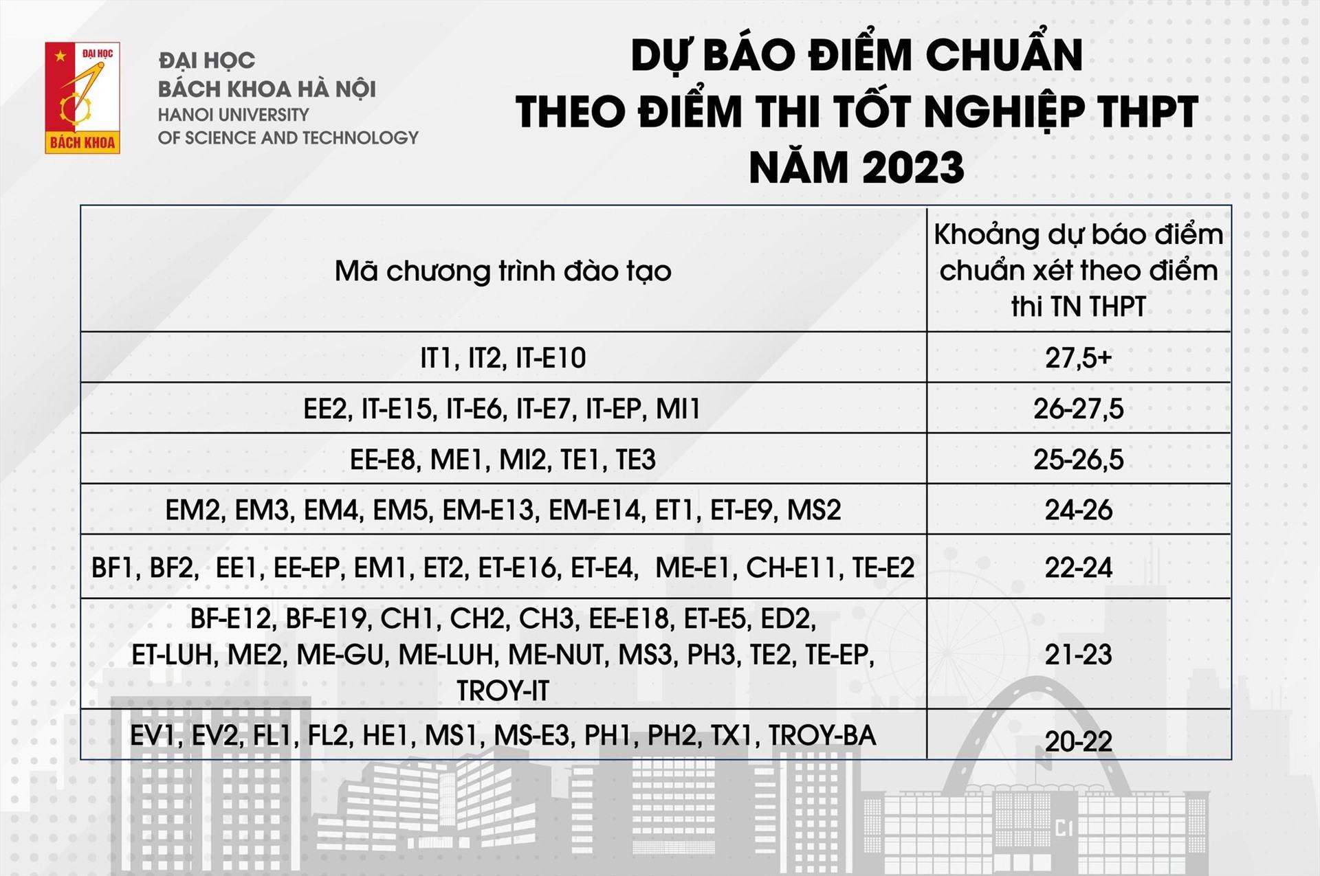 Dự đoán điểm chuẩn Đại học Bách khoa năm 2023.