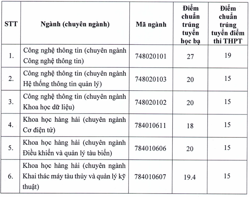 Điểm sàn Trường ĐH Giao thông Vận tải TPHCM tăng mạnh ảnh 2