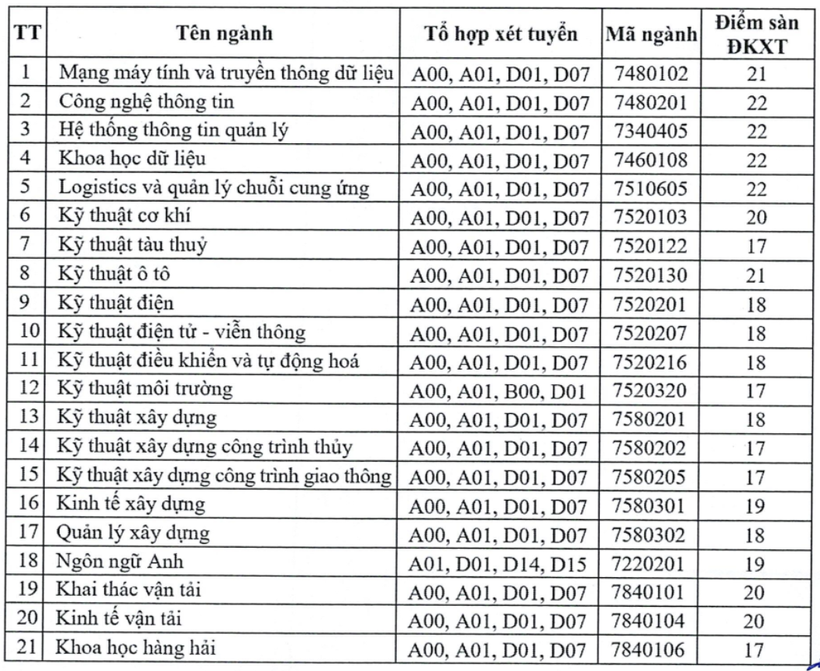 Điểm sàn Trường ĐH Giao thông Vận tải TPHCM tăng mạnh ảnh 1