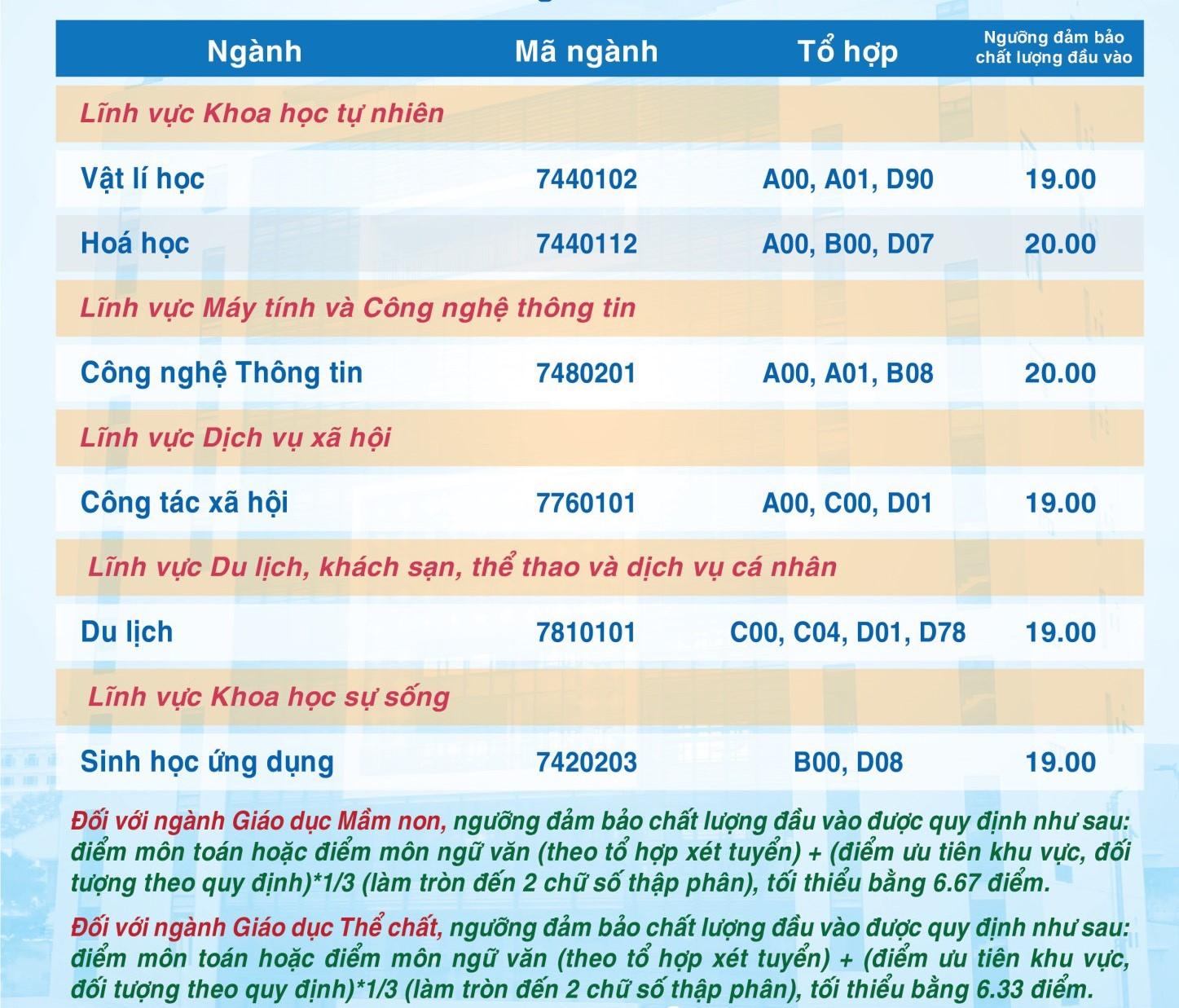 Điểm sàn xét tuyển năm 2023 Trường đại học Sư phạm TPHCM. Ảnh: Nhà trường