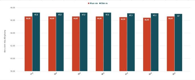 Giá vàng hôm nay 24-7: Vàng nhẫn và SJC tiếp tục rớt giá - Ảnh 2.