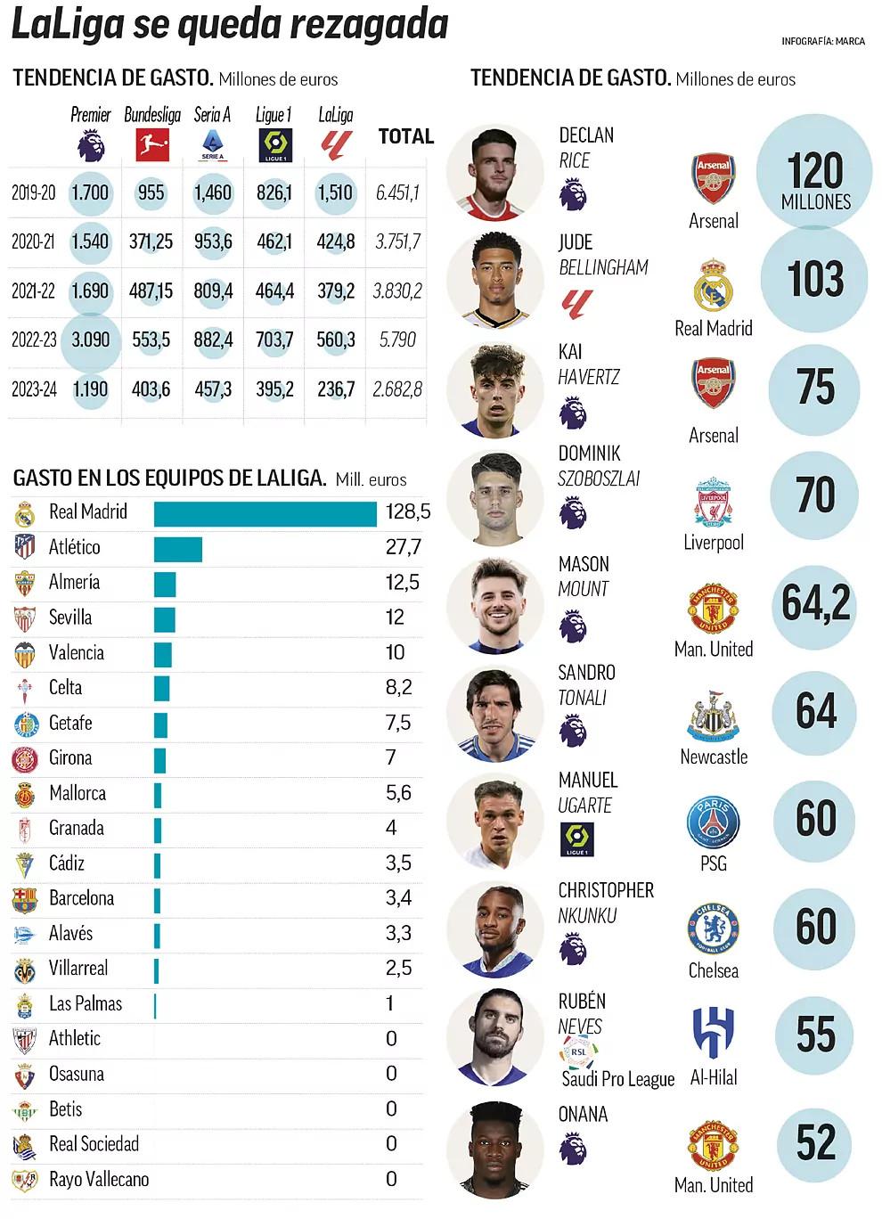 Sự đi xuống về chi tiêu của La Liga so vói các giải đấu lớn khác.  Ảnh: Marca