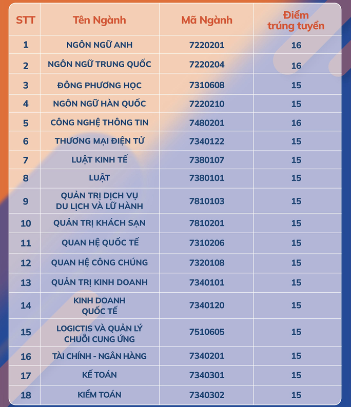 Trường ĐH Quốc tế, Luật, Ngoại ngữ- Tin học TP HCM công bố điểm sàn xét tuyển - Ảnh 4.