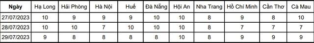 Trời nắng rát da, cảnh báo tia UV đạt ngưỡng nguy cơ gây hại rất cao  - Ảnh 3.