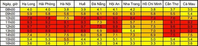 Trời nắng rát da, cảnh báo tia UV đạt ngưỡng nguy cơ gây hại rất cao  - Ảnh 2.