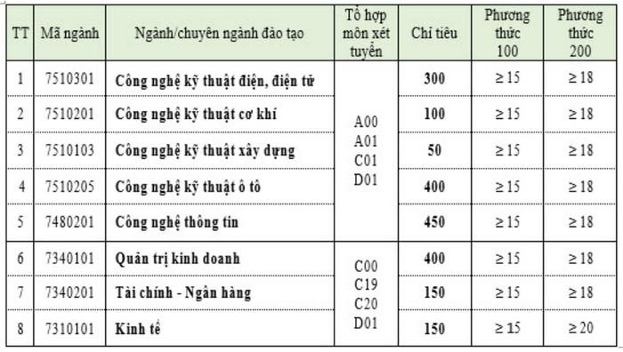 Điểm sàn Trường Đại học