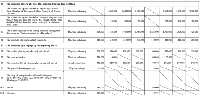 TPHCM áp giá trần 26 khoản thu trong trường học, cấm thu vượt mức - Ảnh 3.