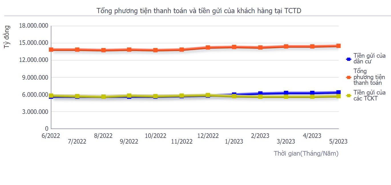 Lần đầu tiên sau nhiều tháng tăng giảm trái chiều, tiền gửi của dân cư và doanh nghiệp tại các ngân hàng cùng lúc đi lên. Ảnh: Chụp màn hình