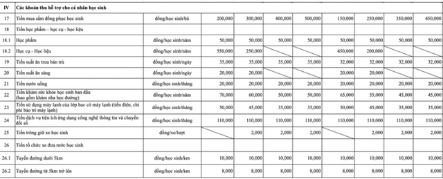 TPHCM áp giá trần 26 khoản thu trong trường học, cấm thu vượt mức - Ảnh 4.