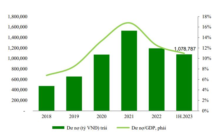 Tổng giá trị dư nợ TPDN tương đương 11% quy mô nền kinh tế. Nguồn: VCBS 