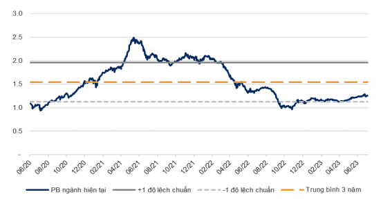 P/B của ngành Ngân hàng năm 2023 đang ở ngưỡng 1,0 lần. Nguồn: VNDirect