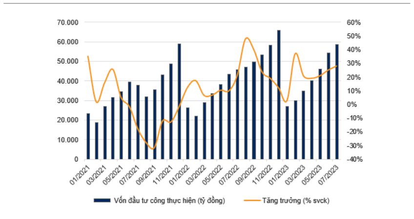 Giải ngân vốn đầu tư công thực hiện tăng 22,1% so với cùng kỳ trong 7 tháng năm 2023. Nguồn: VNDirect