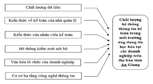 Hình 1: Mô hình nghiên cứu đề xuất . Nguồn: Đề xuất của nhóm tác giả