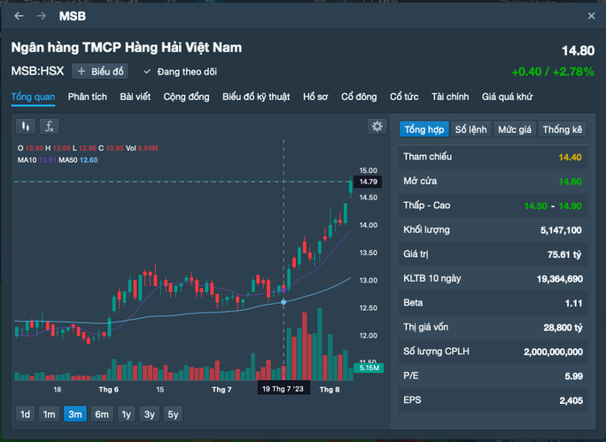 Cổ phiếu MSB lên đỉnh gần 1 năm, sếp ngân hàng tấp nập đăng ký bán ra - Ảnh 1.