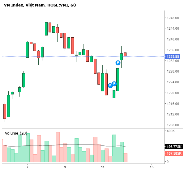 Vn-Index  lấy lại đà tăng sau hai phiên điều chỉnh ngày 9-10/8. 