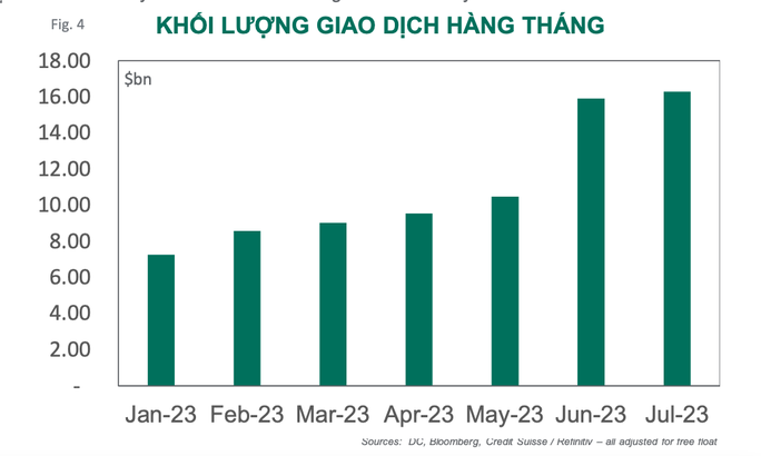 Dragon Capital: Lượng tiền gửi và số dư ký quỹ chứng khoán của nhà đầu tư cá nhân tăng cao - Ảnh 2.