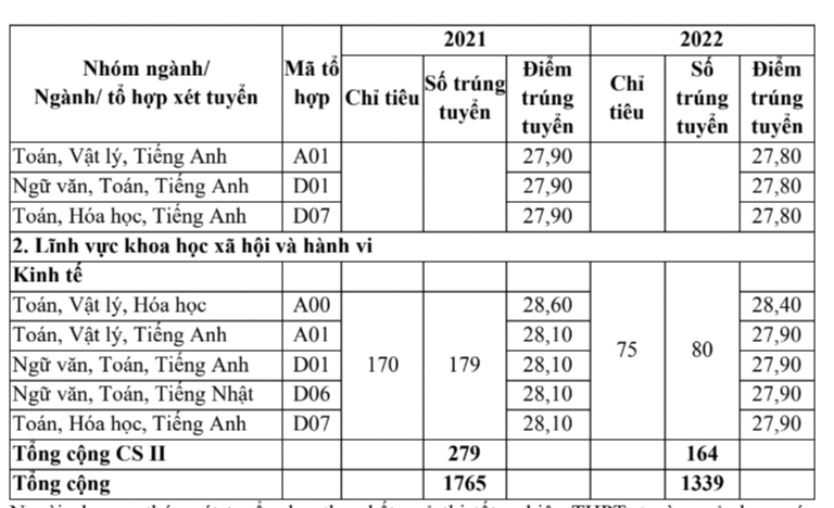 Điểm chuẩn Trường Đại học Ngoại thương trong 2 năm qua.