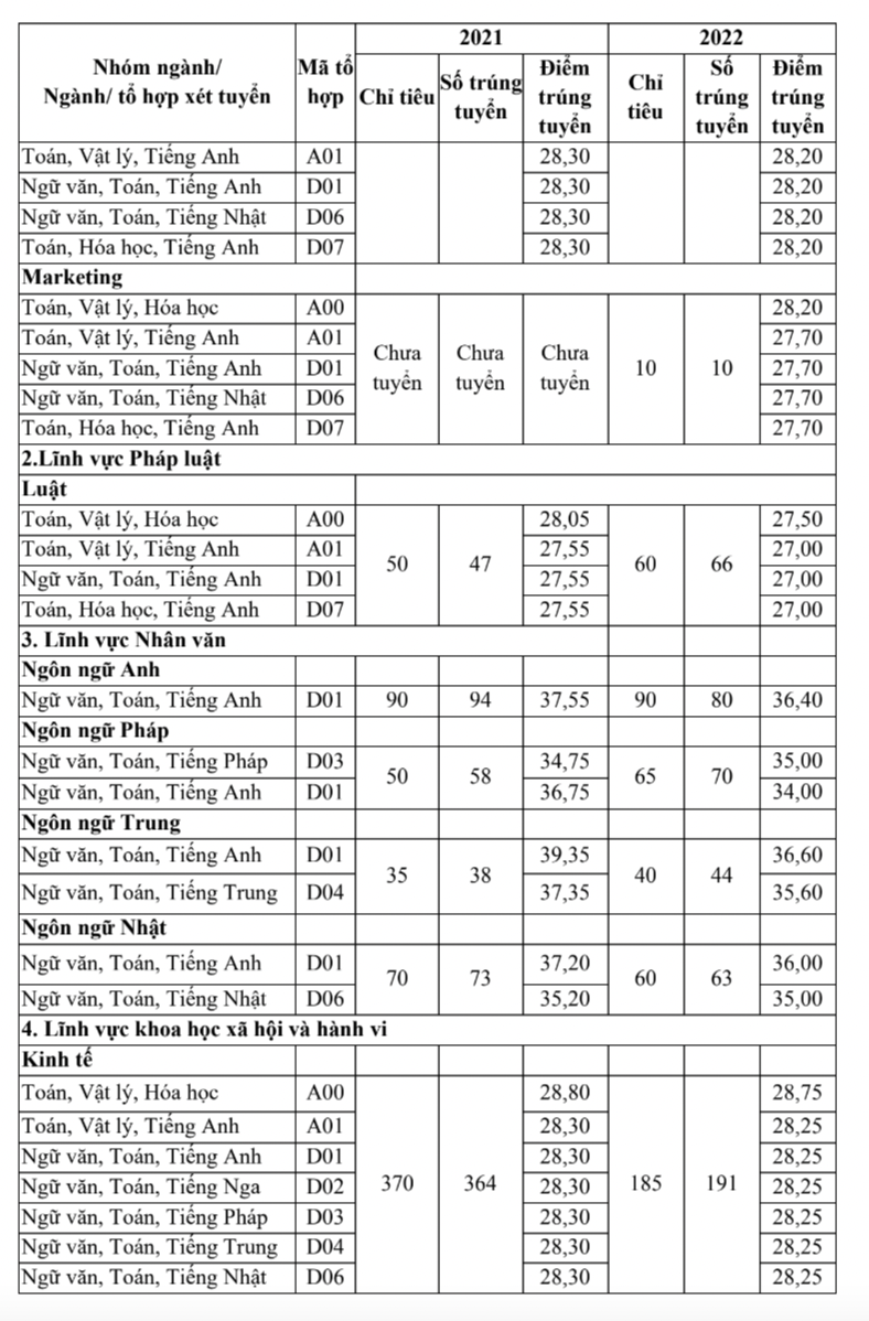 Điểm chuẩn Trường Đại học Ngoại thương trong 2 năm qua.