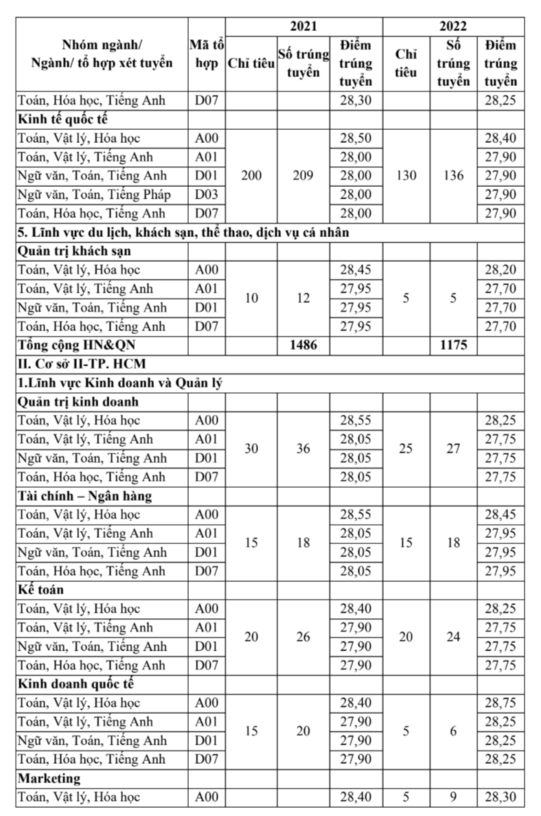 Điểm chuẩn Trường Đại học Ngoại thương trong 2 năm qua.