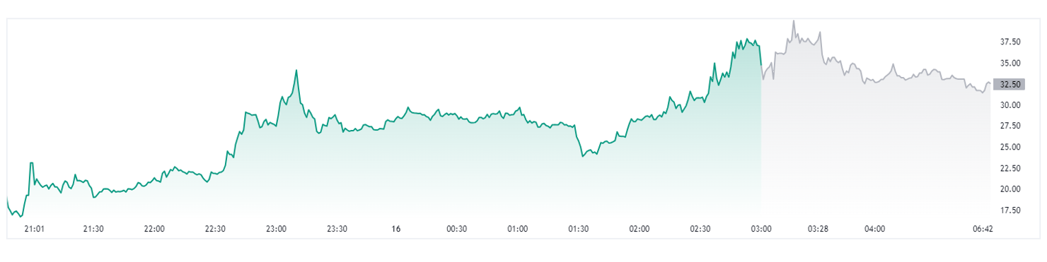 Nguồn: Tradingview