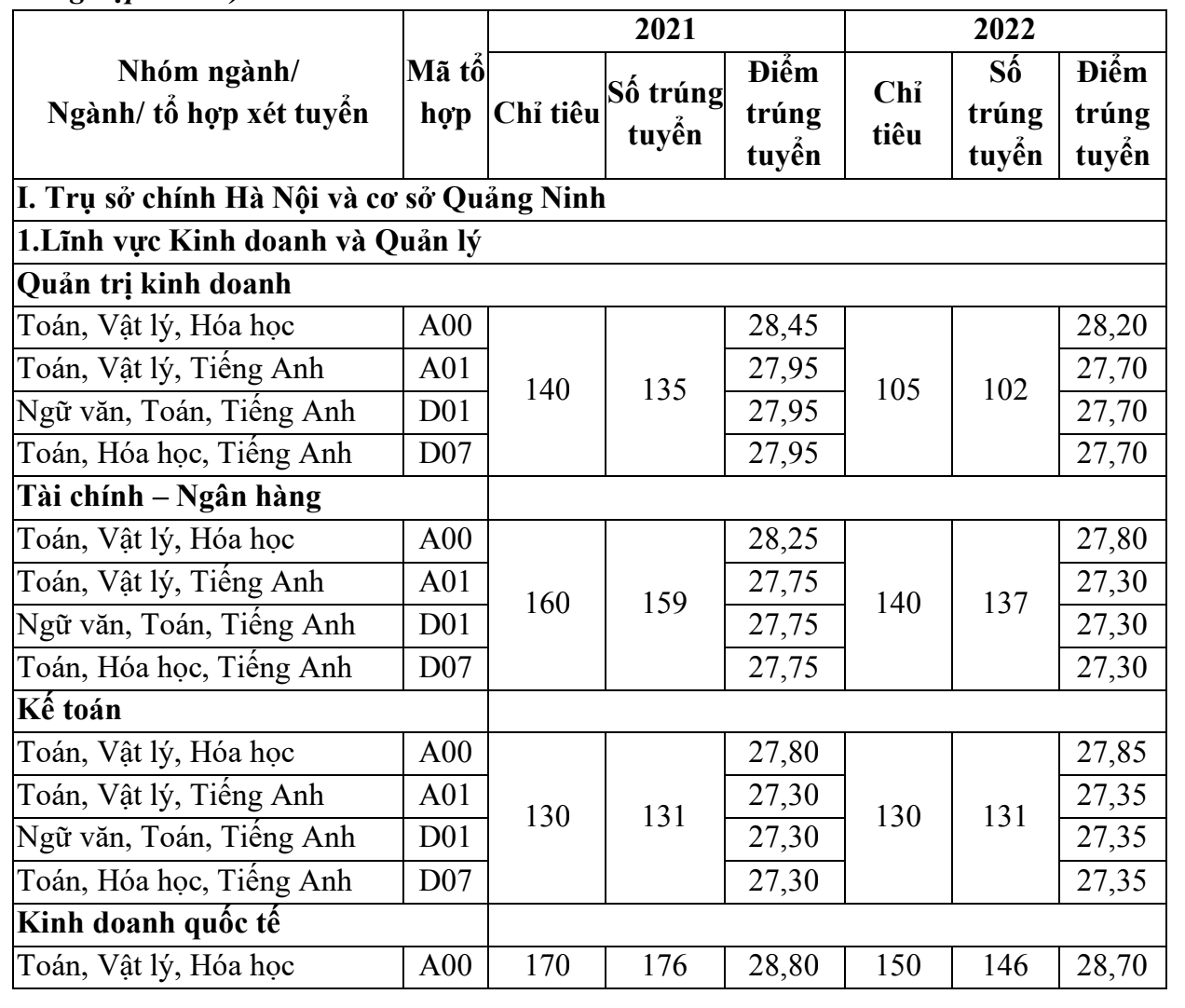 Điểm chuẩn Trường Đại học Ngoại thương trong 2 năm qua.