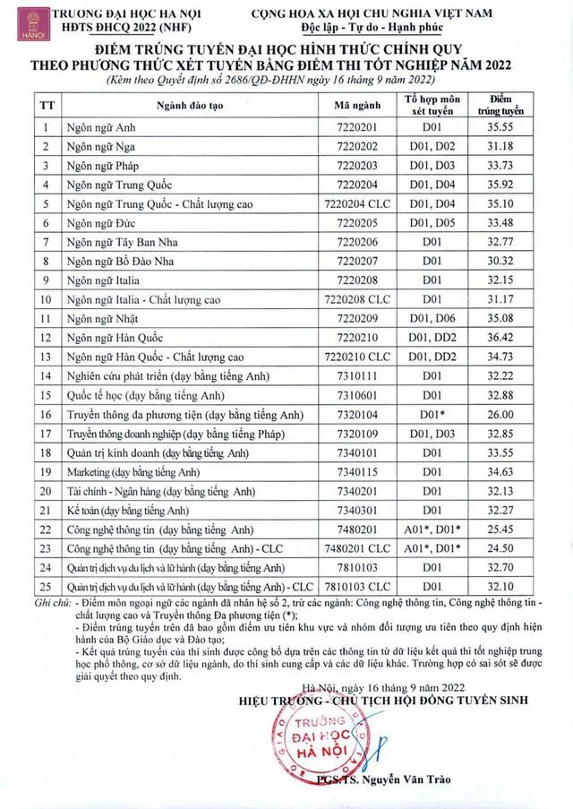 Điểm chuẩn đại học 2023: Dự kiến điểm chuẩn các trường ngoại ngữ top đầu cả nước có thê sẽ cao chót vót - Ảnh 3.