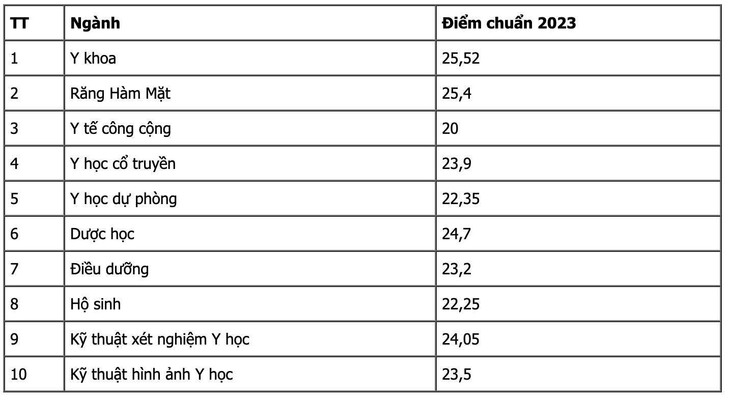 Điểm chuẩn Trường Đại học Y Dược Cần Thơ năm 2023.