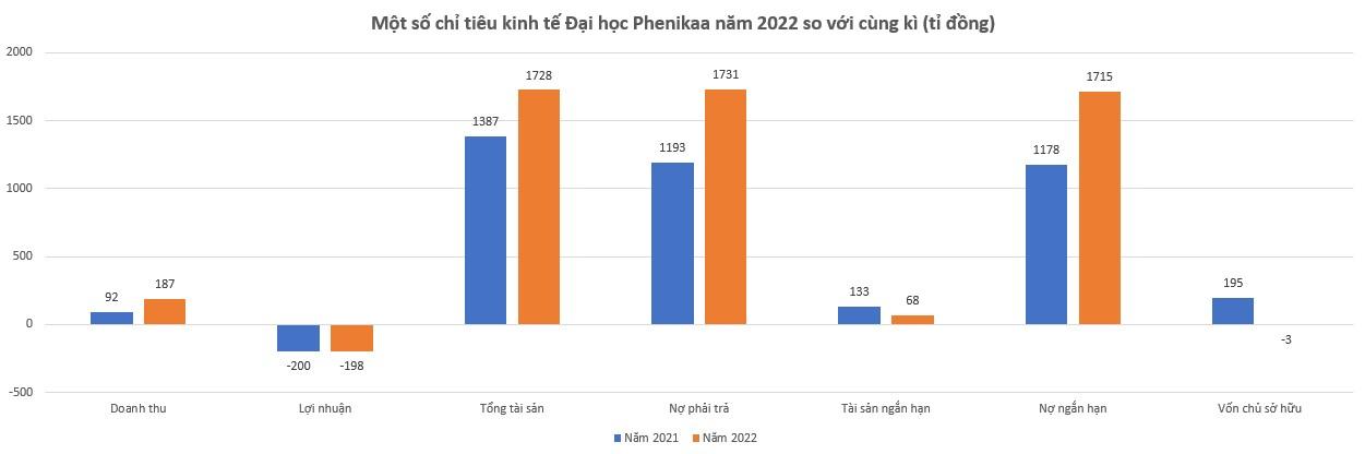 Nợ ngắn hạn vượt xa tài sản ngắn hạn của Đại học Phenikaa. Ảnh: Chụp màn hình.