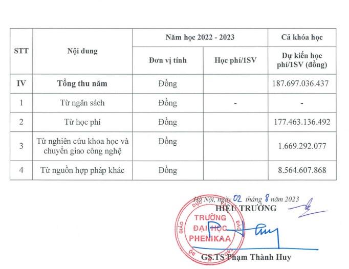 Trường Đại học Phenikaa lỗ ròng hàng trăm tỉ đồng mỗi năm