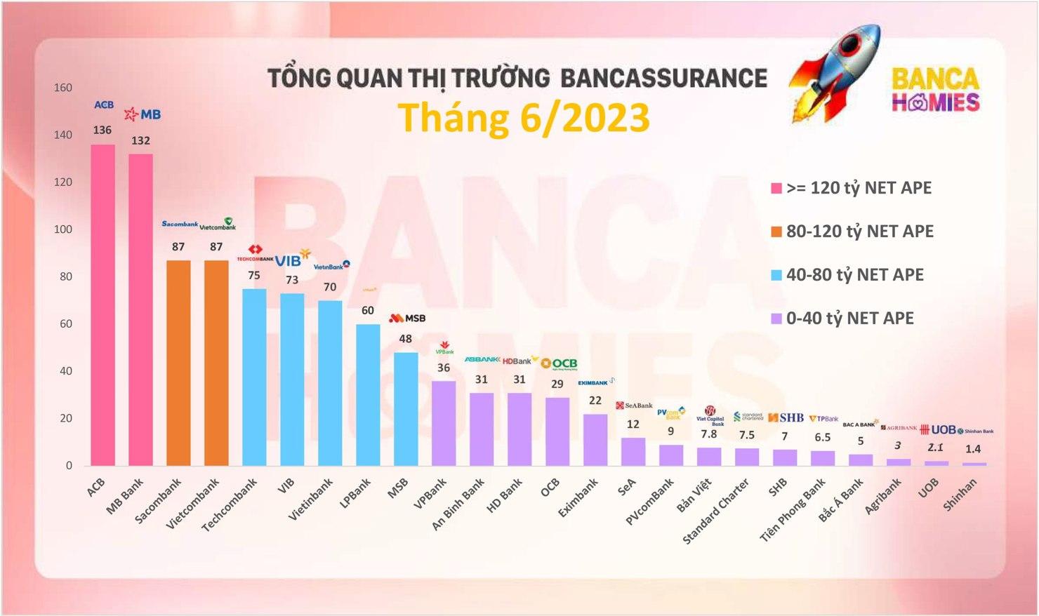 Tổng quan thị trường Bancassurance tháng 6/2022. Nguồn: Bancahomies