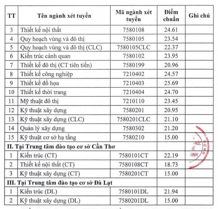 Điểm chuẩn trường Đại học Kiến trúc TPHCM năm 2023. Ảnh: Nhà trường