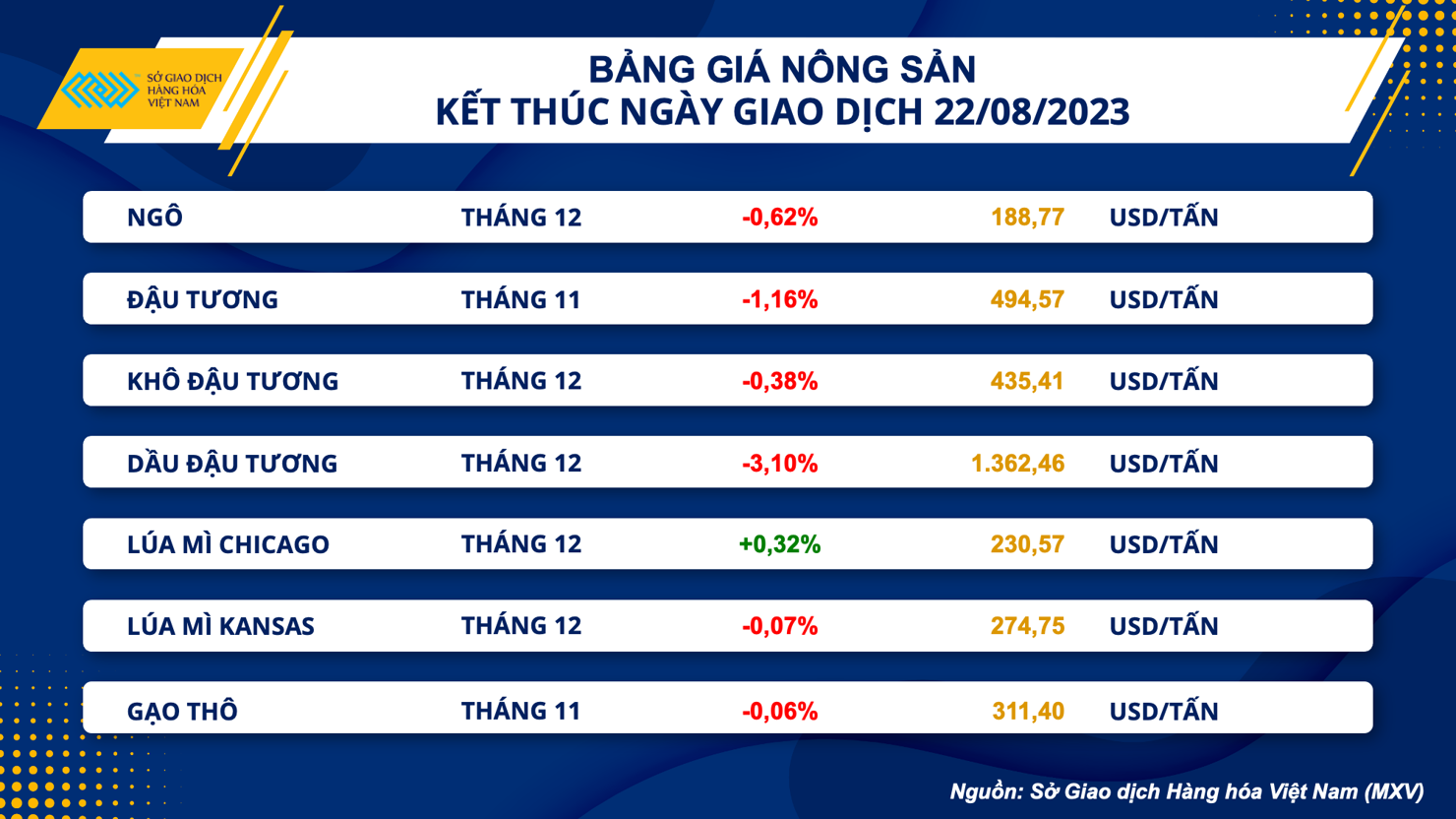 Giá hàng hóa suy yếu, khối lượng giao dịch vẫn tăng mạnh - Ảnh 3