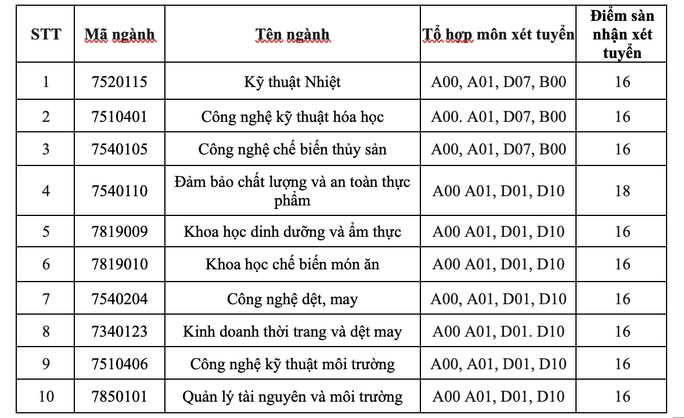 Hơn 10.000 chỉ tiêu xét tuyển bổ sung của các trường đại học - Ảnh 6.