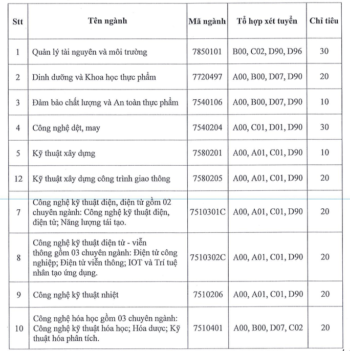 Hơn 10.000 chỉ tiêu xét tuyển bổ sung của các trường đại học - Ảnh 2.