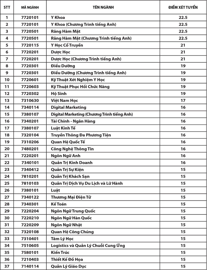 Hơn 10.000 chỉ tiêu xét tuyển bổ sung của các trường đại học - Ảnh 7.