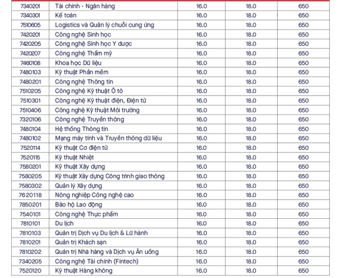 Hơn 10.000 chỉ tiêu xét tuyển bổ sung của các trường đại học - Ảnh 9.