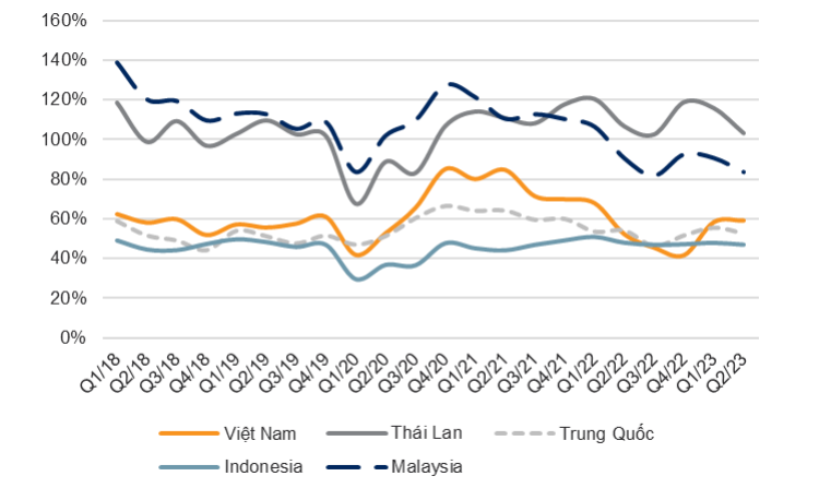 Vốn hóa thị trường trên GDP của Việt Nam đang ở mức thấp. Nguồn: VNDirect