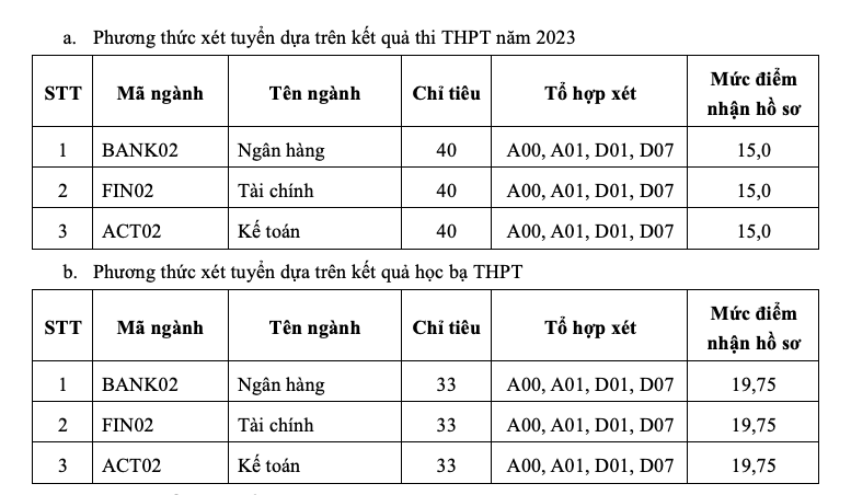 Chỉ tiêu xét tuyển bổ sung năm 2023 của Học viện Ngân hàng tại phân viện Phú Yên.