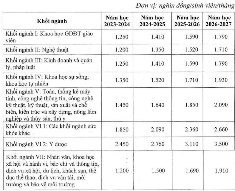 Mức thu học phí các trường đại học năm học 2023 - 2024 - Ảnh 3.