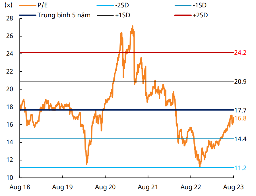 Định giá P/E đang tiến về ngưỡng trung bình 5 năm. Nguồn: MASVN