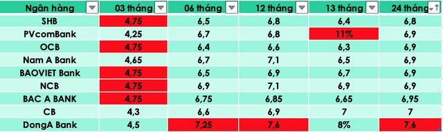 Lãi suất ngân hàng liên tục giảm, nhưng vẫn có nhà băng này lãi suất 'khủng' bất ngờ - Ảnh 2.