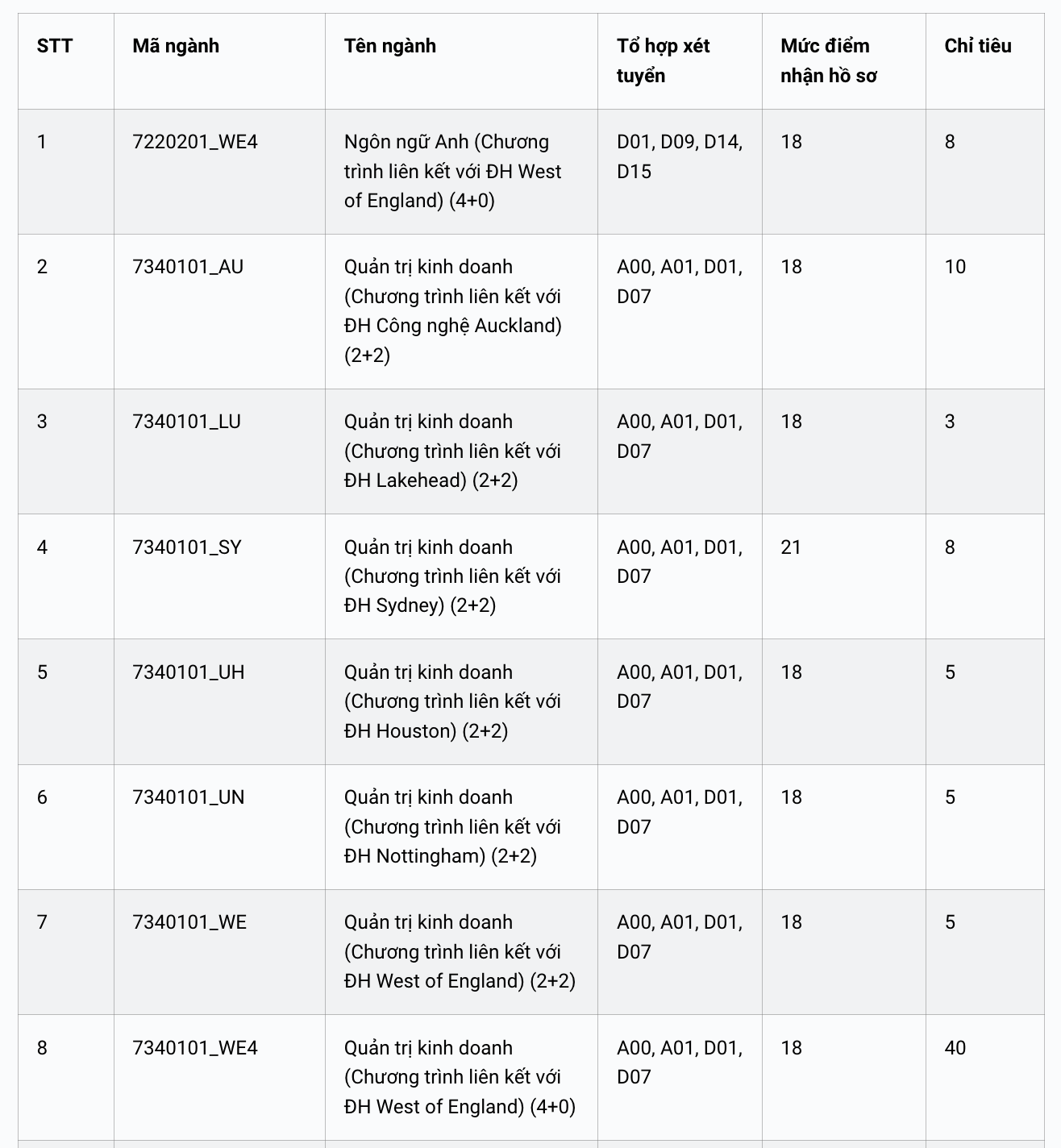 Chỉ tiêu xét tuyển bổ sung Trường Đại học Quốc tế, Đại học Quốc gia TPHCM năm 2023 bằng điểm thi tốt nghiệp THPT.